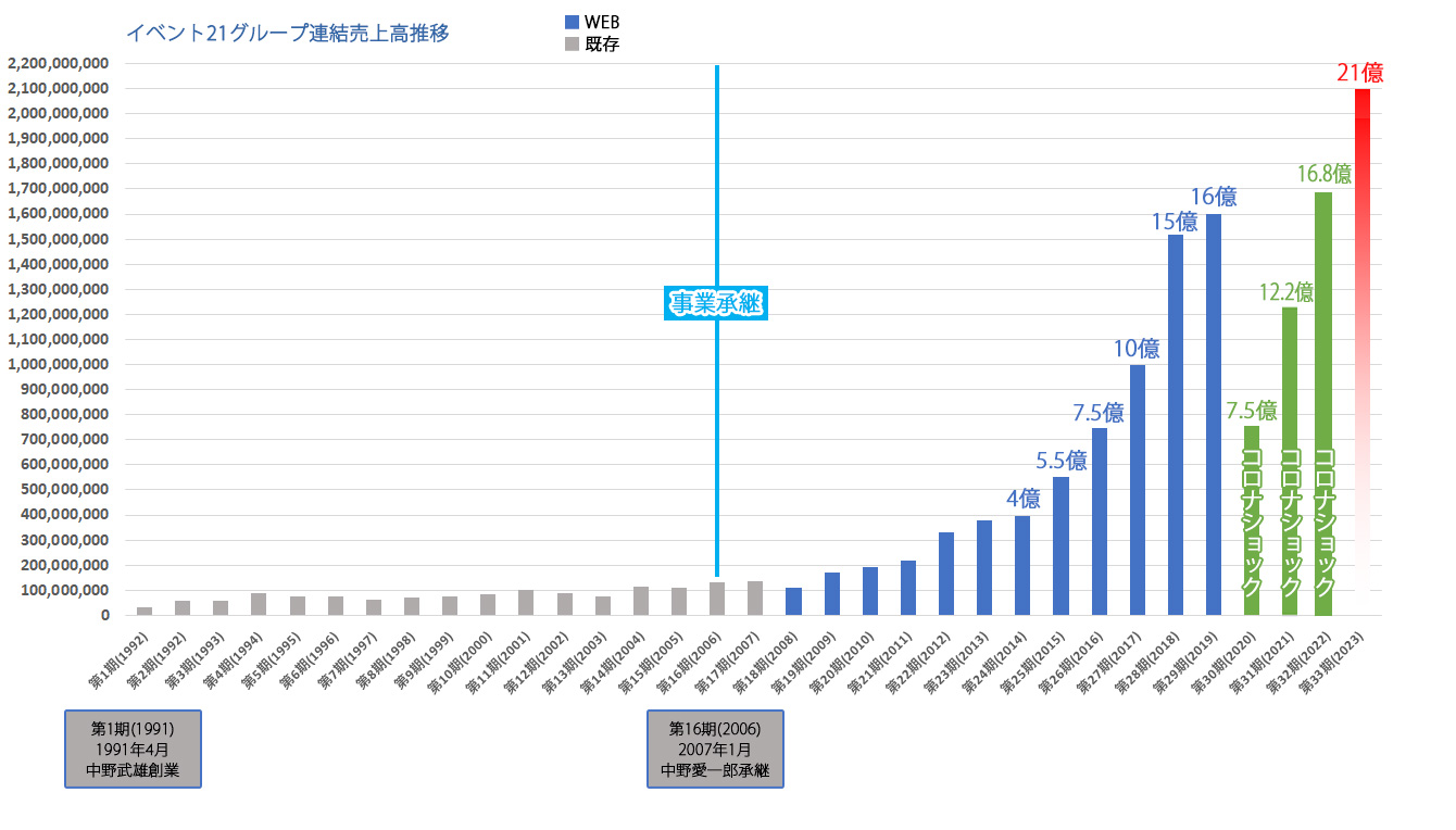 株式会社イベント21売上高推移グラフ