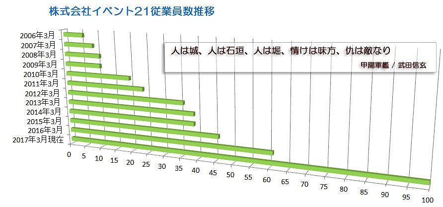 株式会社イベント21従業員推移グラフ