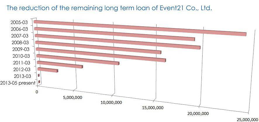 The reduction of the remaining long term loan of Event21 Co., Ltd.