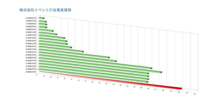 The growth in the number of employees of Event21 Co., Ltd.