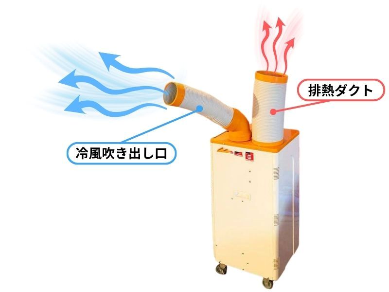 スポットクーラーの冷風吹き出し口と排熱ダクト